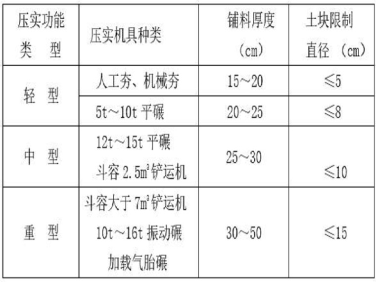 浆砌石谷坊施工方案资料下载-水库大坝土方填筑与浆砌石施工