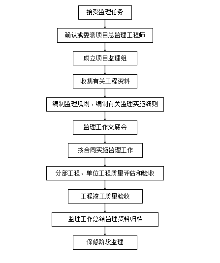 大学教学科研综合楼工程监理大纲（含详表）-工程建设监理总程序