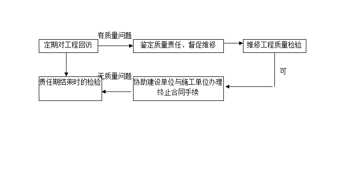 大学教学科研综合楼工程监理大纲（含详表）-保修阶段的监理程序