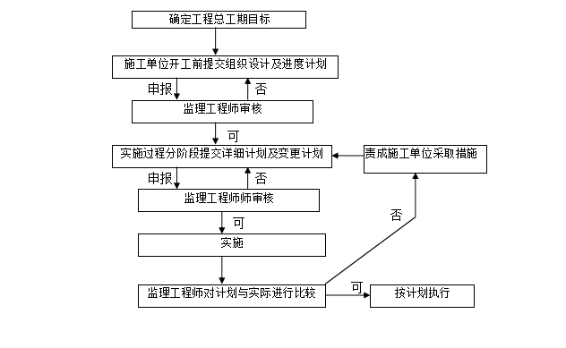 大学教学科研综合楼工程监理大纲（含详表）-施工工期控制程序