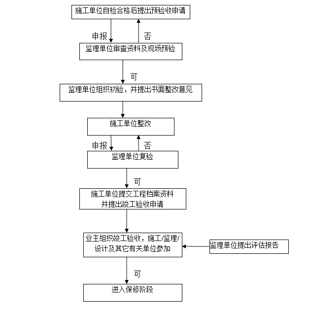 大学教学科研综合楼工程监理大纲（含详表）-竣工验收程序