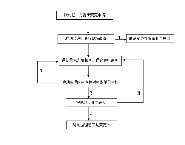 危桥改造工程监理大纲（含详细流程图表）-工 程 变 更 程 序 及 框 图