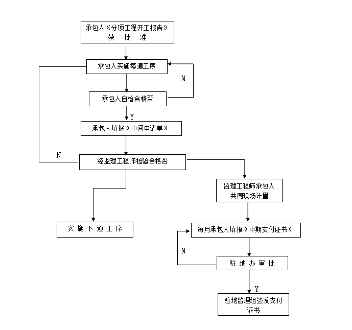 危桥改造工程监理大纲（含详细流程图表）-计 量 支 付 程 序 框 图