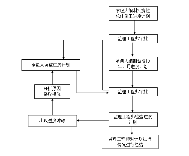 危桥改造工程监理大纲（含详细流程图表）-进度计划监理程序