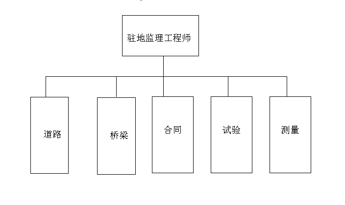 危桥改造工程监理大纲（含详细流程图表）-监理组织机构框图