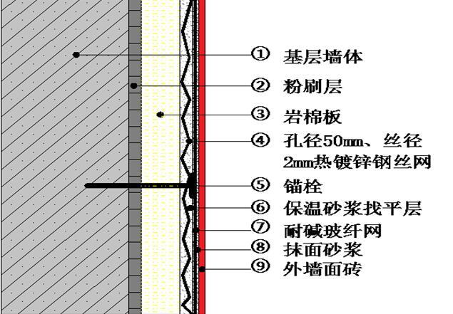 面磚飾面巖棉板外保溫系統(tǒng)施工技術(shù)創(chuàng)新-構(gòu)造示意圖