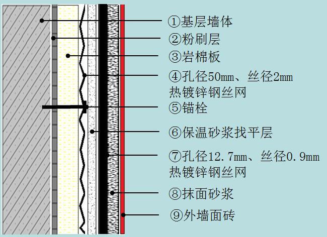 面磚飾面巖棉板外保溫系統(tǒng)施工技術(shù)創(chuàng)新-方案二構(gòu)造示意