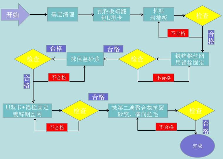 面磚飾面巖棉板外保溫系統(tǒng)施工技術(shù)創(chuàng)新-實(shí)施流程圖