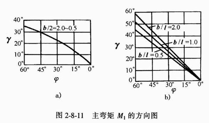 桥梁结构设计之斜弯桥计算分析简介-主弯矩方向根据斜角查曲线得到