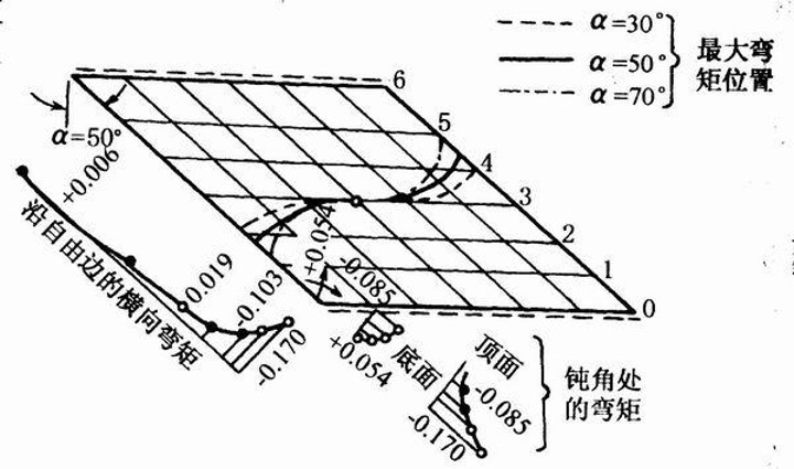 桥梁结构设计之斜弯桥计算分析简介-纵向最大弯矩的位置