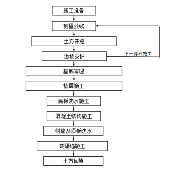 明洞施工工序图片