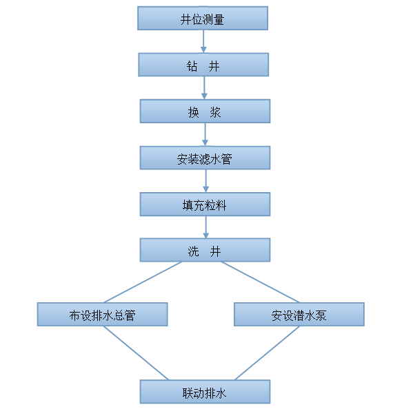 井点降水施工方案图文图片