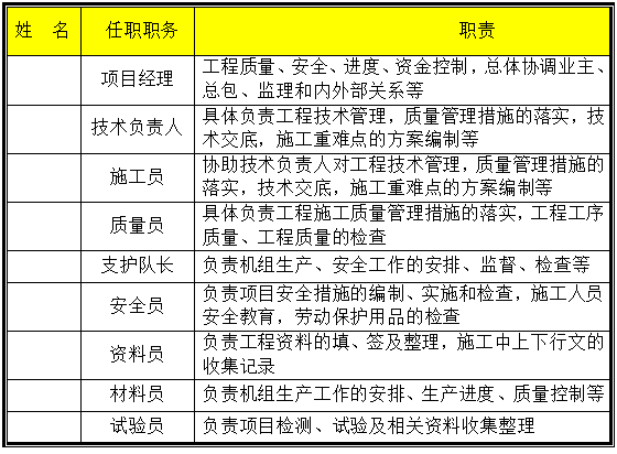 住宅项目基坑支护工程施工组织设计-项目经理部管理人员简表