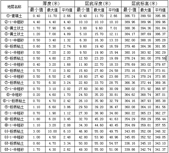 住宅项目基坑支护工程施工组织设计-场地地层厚度、层底埋深、标高统计表