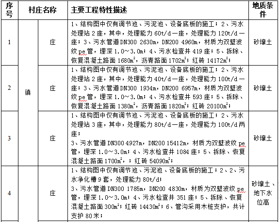 基坑降水的安全专项方案资料下载-污水治理项目基坑降水与支护专项施工方案