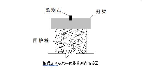 桩顶沉降及水平位移监测点布设图