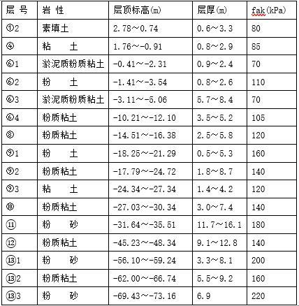 剪力墙住宅及配套工程基坑变形监测方案-地基土承载力特征值