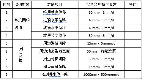 剪力墙住宅及配套工程基坑变形监测方案-监测对象及精度