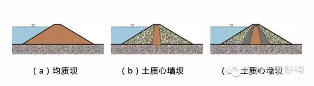 土石坝溢洪道设计资料下载-土石坝与支墩坝原理