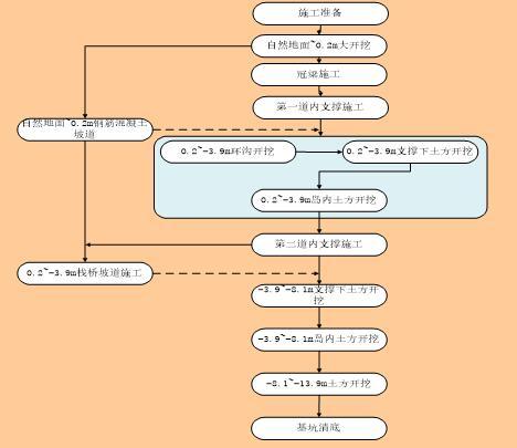 大厦24m钻孔灌注桩基坑支护施组-土方总体开挖流程