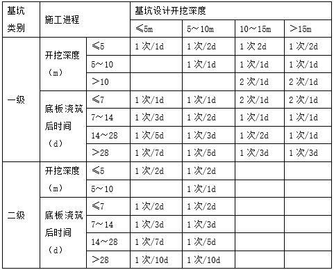 剪力墙住宅及配套工程基坑变形监测方案-现场仪器监测的监测频率