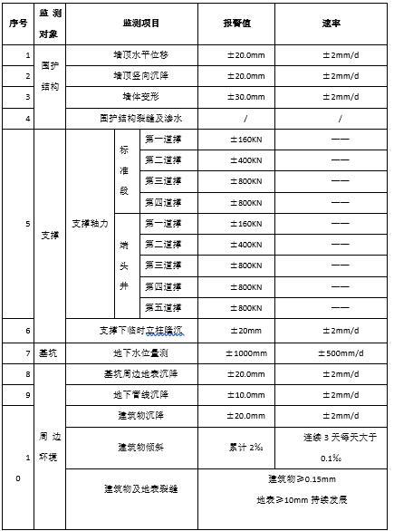 基坑周围地表沉降监测资料下载-地铁项目基坑监测土方开挖总结报告