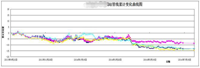 地下管線沉降歷時曲線圖