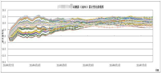 圍護體水平位移型測點ZQT01歷時變化曲線圖