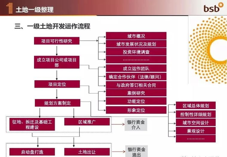 房地产拿地到交付全流程及要点_9