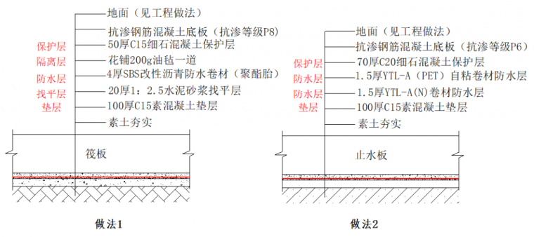 gb50208地下室防水资料下载-地下室防水这样施工，不漏不渗！