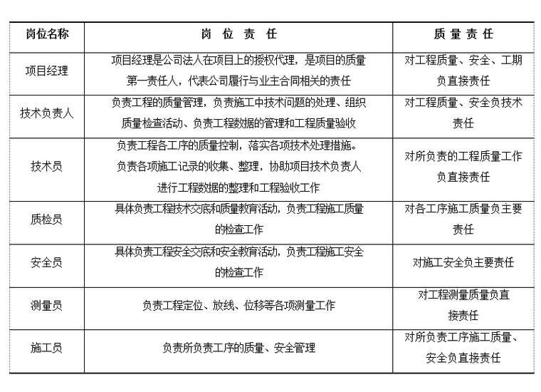 盖板涵洞深基坑专项施工方案（2018）-人员配置