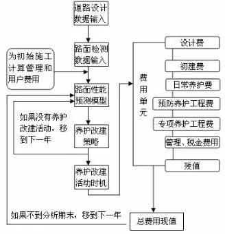 混凝土道路维修施工方法资料下载-基于全寿命周期的水泥混凝土路面养护规划