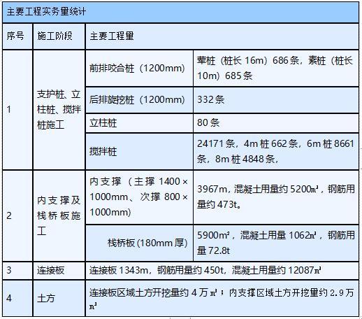 衡重式双排桩加大跨度栈桥支护基坑施工方案-主要工程量