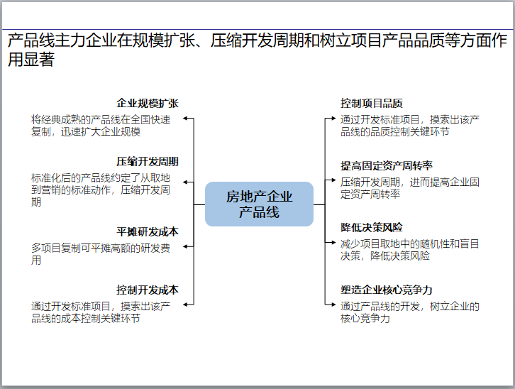 房地产产品线研究前沿观点-房地产企业产品线