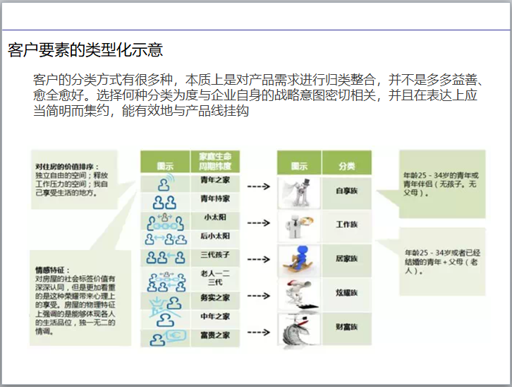 房地产产品线研究前沿观点-客户要素的类型化示意