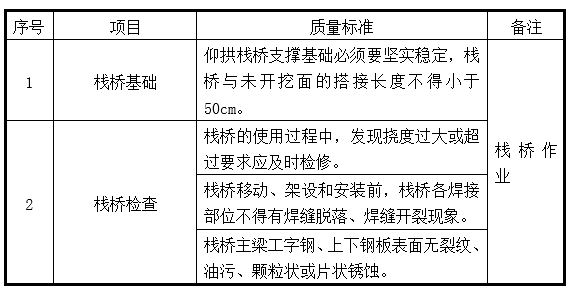 钢栈桥设计验算书资料下载-铁路隧道工程仰拱栈桥施工作业指导书