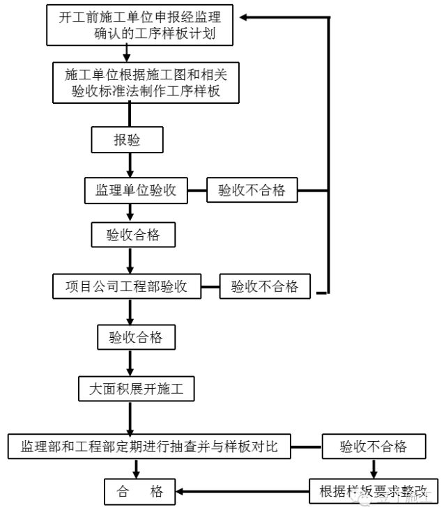 管道竣工样板资料下载-水电做得好，全靠样板找