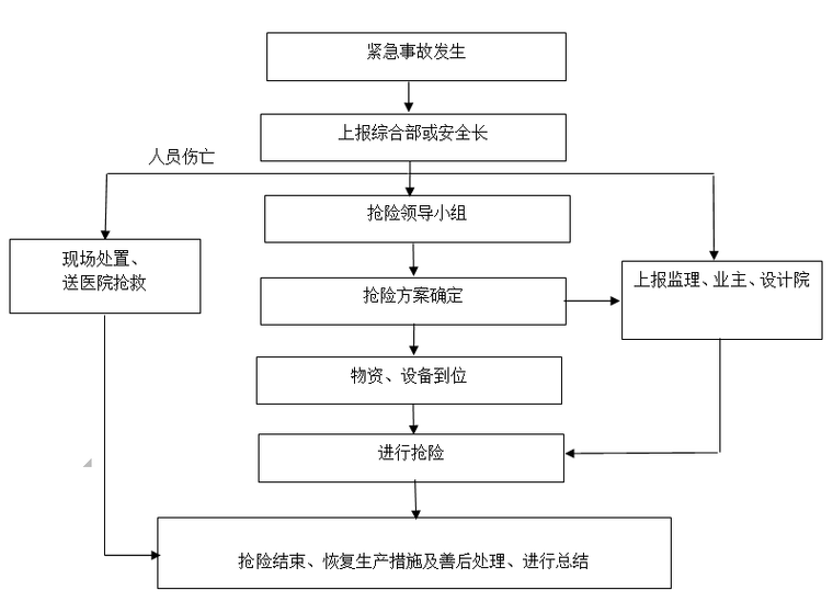 堆石驳岸工程施工方案资料下载-驳岸工程土方开挖施工方案（2015）