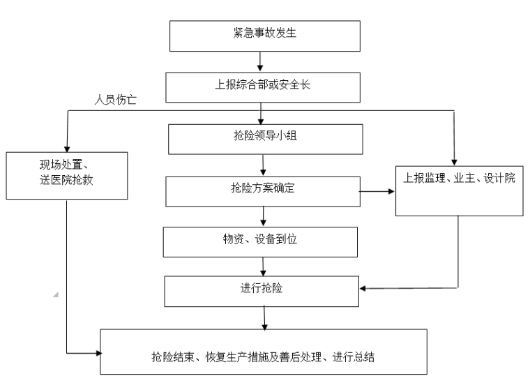 溪流水道驳岸施工方案资料下载-驳岸工程土方开挖施工方案（2015）