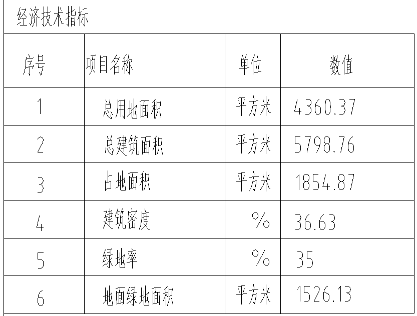 景观设计经济技术指标图片