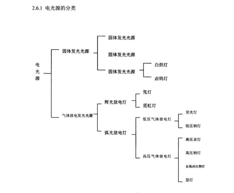 园林植物搭配论文资料下载-办公楼电气设计硕士学位论文