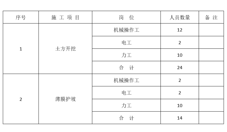 盖板涵洞深基坑专项施工方案（2018）-劳动力计划表