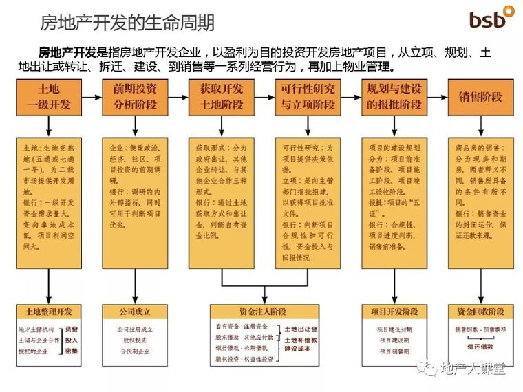 房地产拿地到交付全流程及要点_1