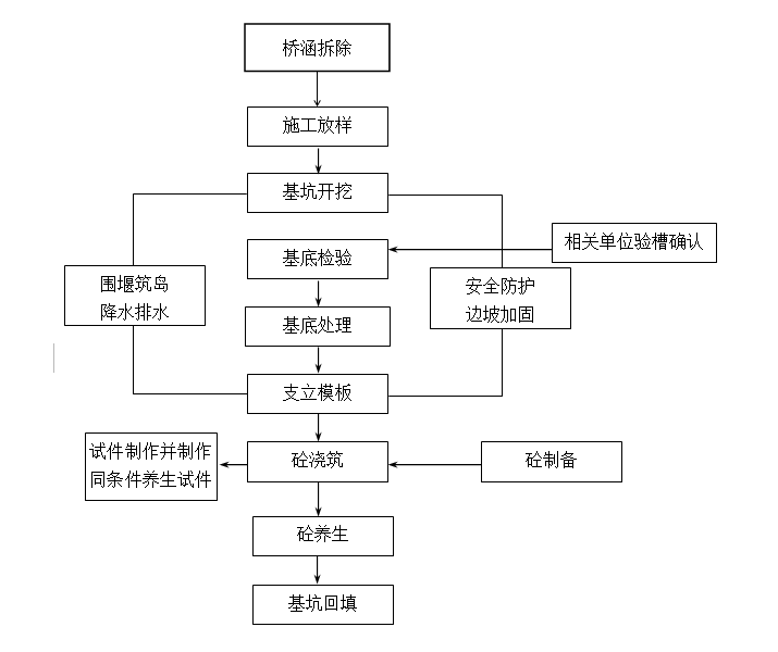 浅基础施工工艺流程图图片