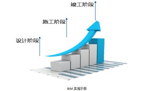 全生命周期计划管理资料下载-商业BIM全生命周期管理实施方案