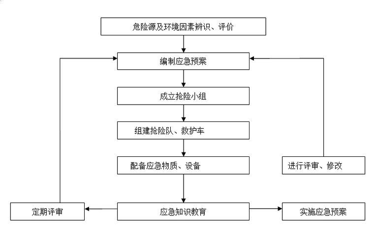 雨污水管网深基坑专项施工方案-应急准备和影响工作程序图