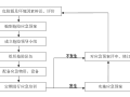 住宅楼及商铺项目基坑开挖放坡施工方案