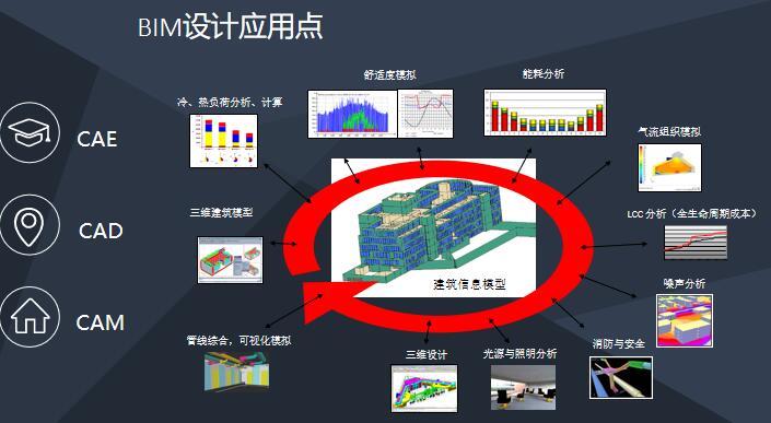 安徽BIM技术标准应用点宣贯解读（2018）-BIM设计应用点