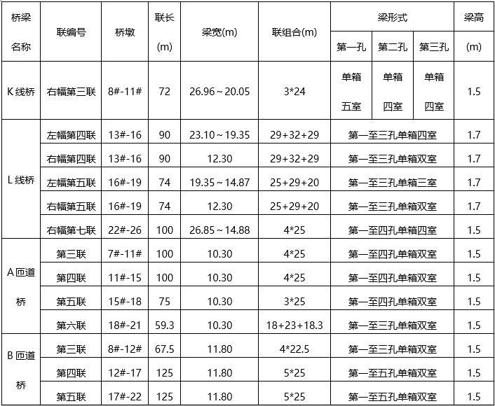 互通立交工程现浇箱梁高支模施工方案-现浇梁参数统计表