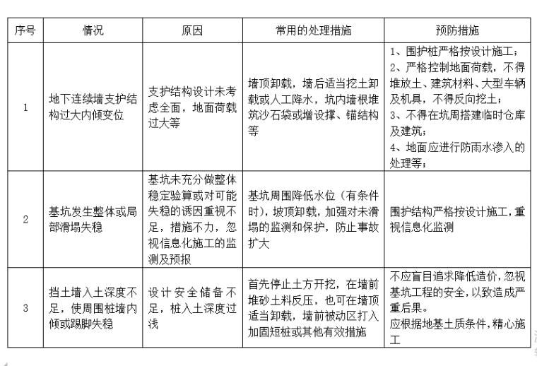 小学学校监理规划资料下载-小学学校项目深基坑开挖应急预案（2018）